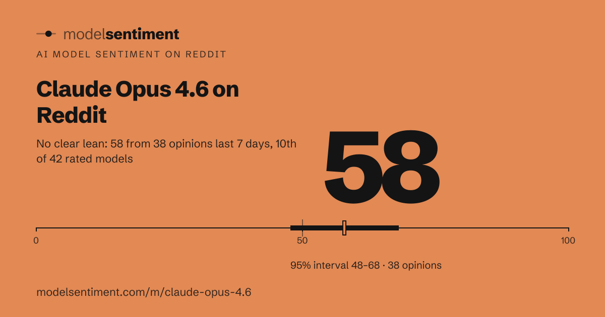 Claude Opus 4.6 on Reddit · modelsentiment