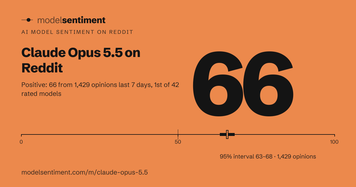 Claude Opus 5.5 on Reddit · modelsentiment