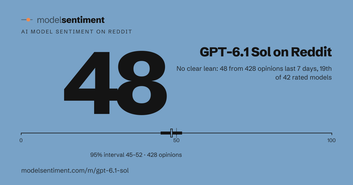 GPT-6.1 Sol on Reddit · modelsentiment